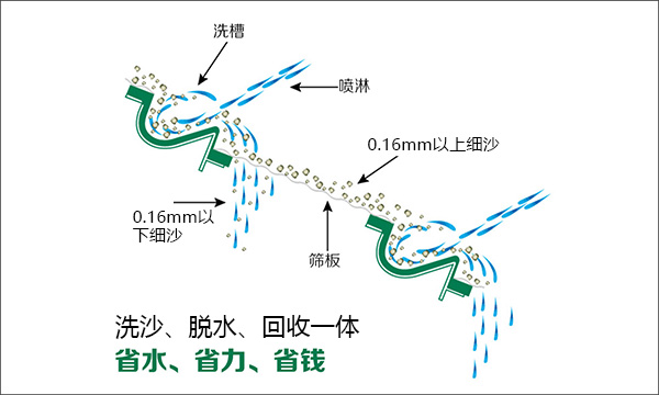 细沙回收机示意图