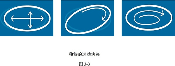 圆形摇摆筛运动轨迹