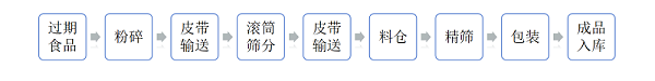 过期小食品施工工艺