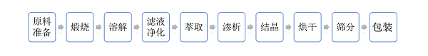 硫酸锌工艺