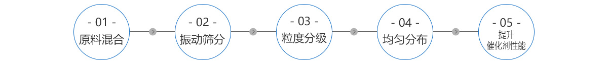工艺流程