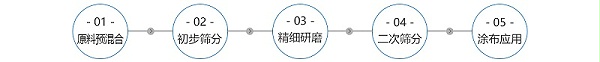 涂料工艺