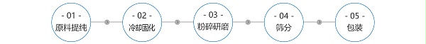高分子吸水树脂生产工艺流程