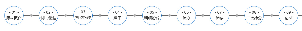 高分子吸水树脂生产工艺流程