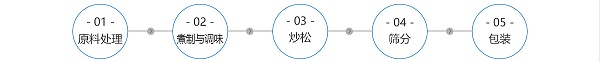 高分子吸水树脂生产工艺流程